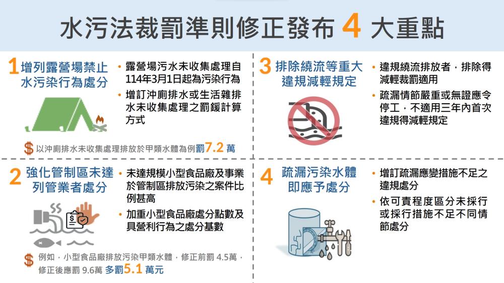 環境部修正發布「違反水污染防治法罰鍰額度裁罰準則」