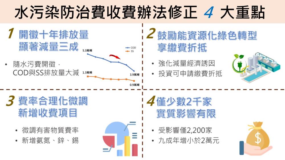 事業及污水下水道系統水污費收費辦法修正圖卡