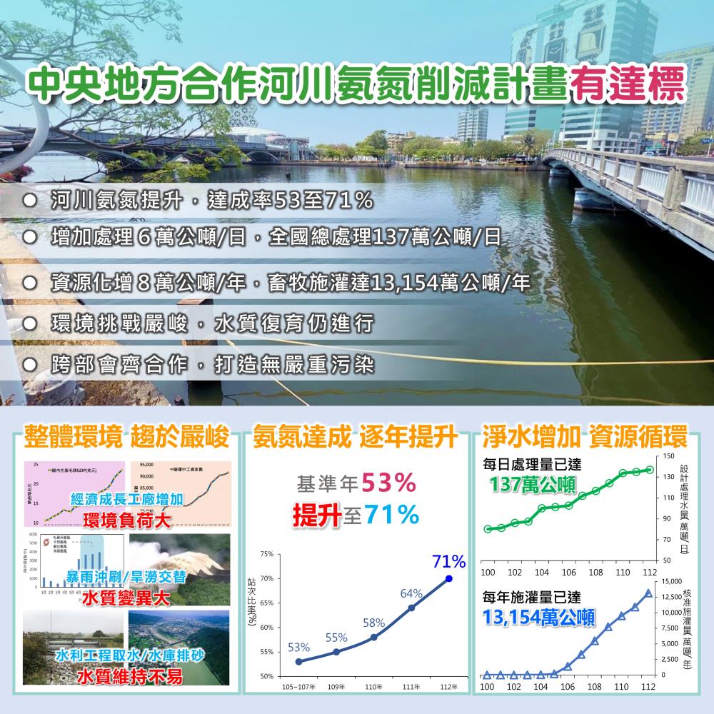 中央地方合作河川氨氮削減計畫有達標