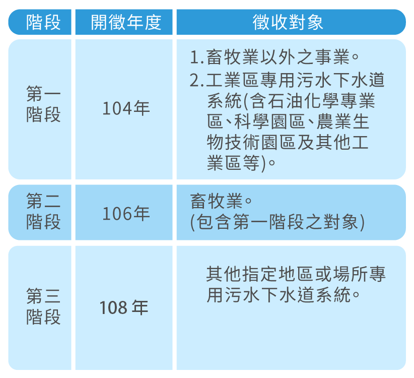 表1、水污費各階段徵收對象