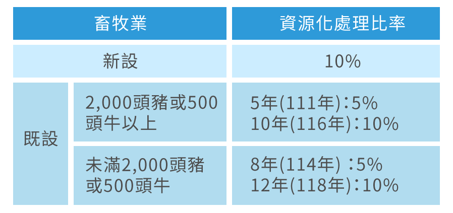 畜牧糞尿資源化比率表示意圖