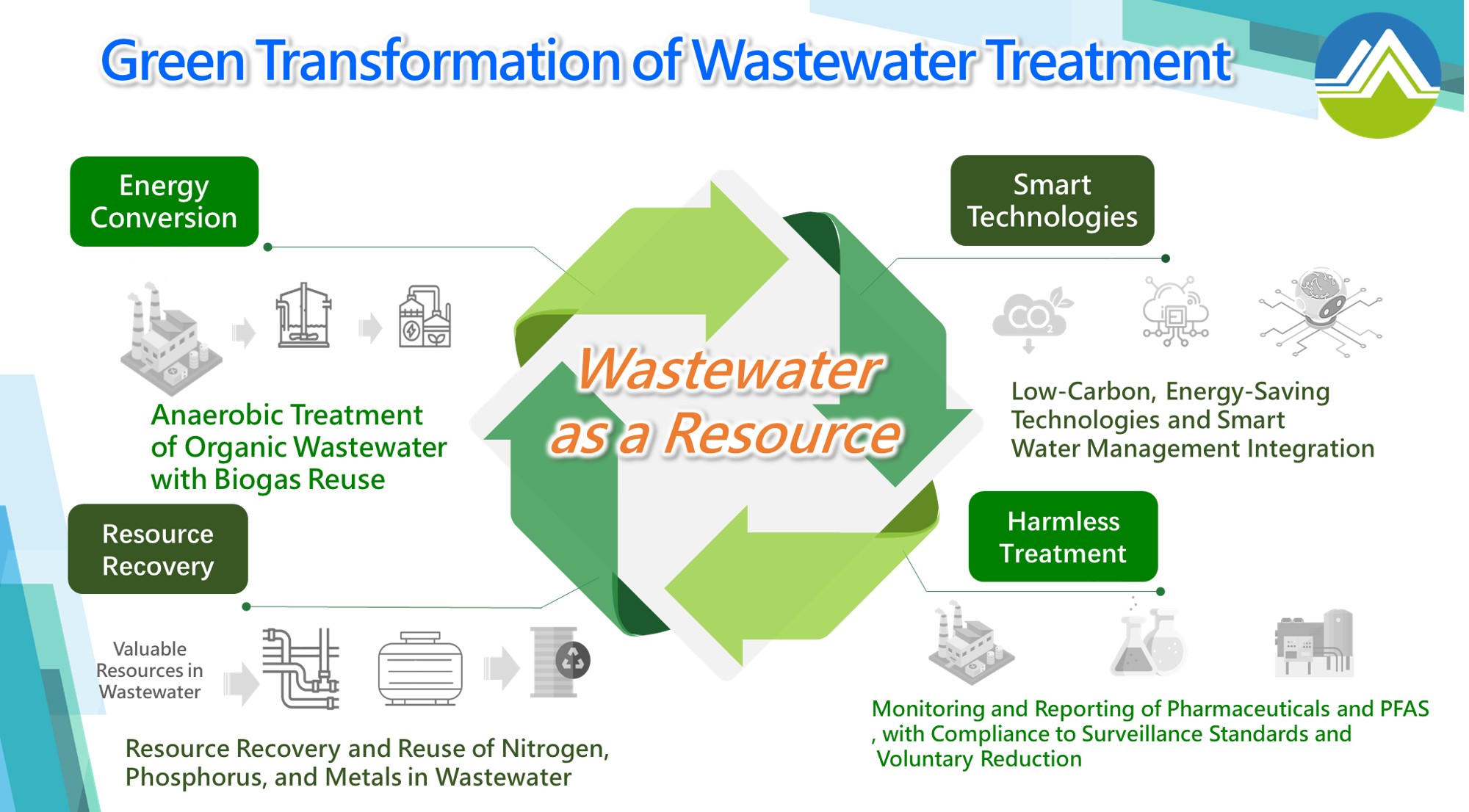 Green Transformation of Wastewater Treatment
