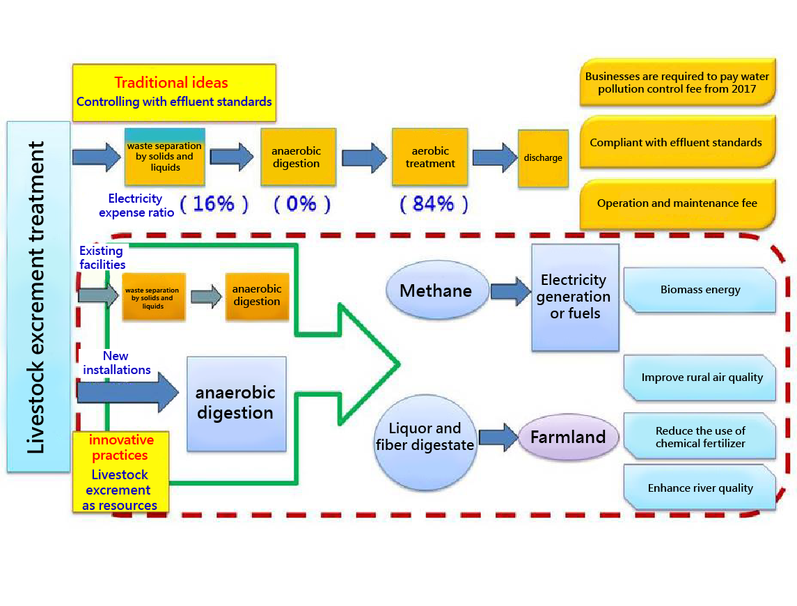 Comparing traditional ideas and innovative practices of livestock excrement treatment