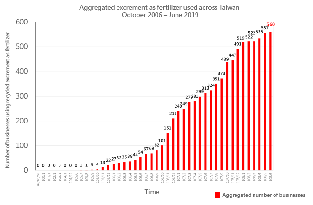 Aggregated excrement as fertilizer used across Taiwan