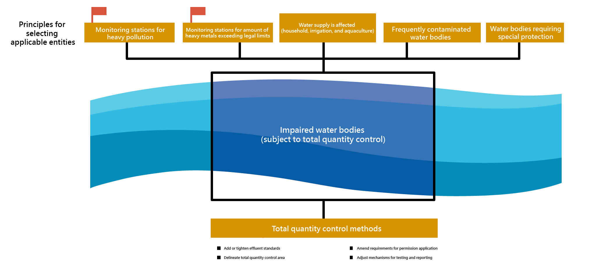 Selection of water bodies for total quantity control methods and execution