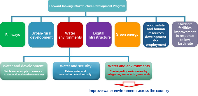 the MOENV is executing the national plan to improve water environments