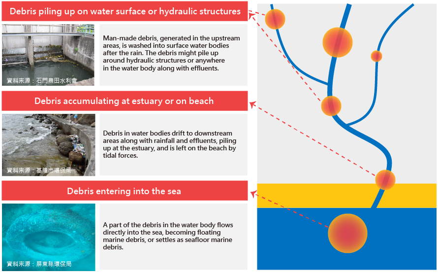 Causes of water body debris pollution