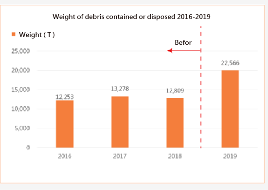 Total amount of debris contained or disposed 2016-2019