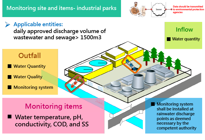 Monitoring site and items-industrial parks