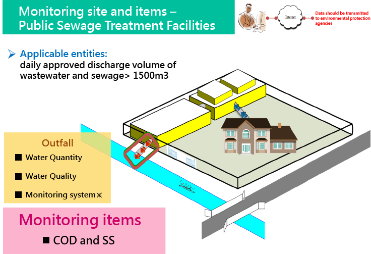 Monitoring site and items-Public Sewage Treatment Facilities