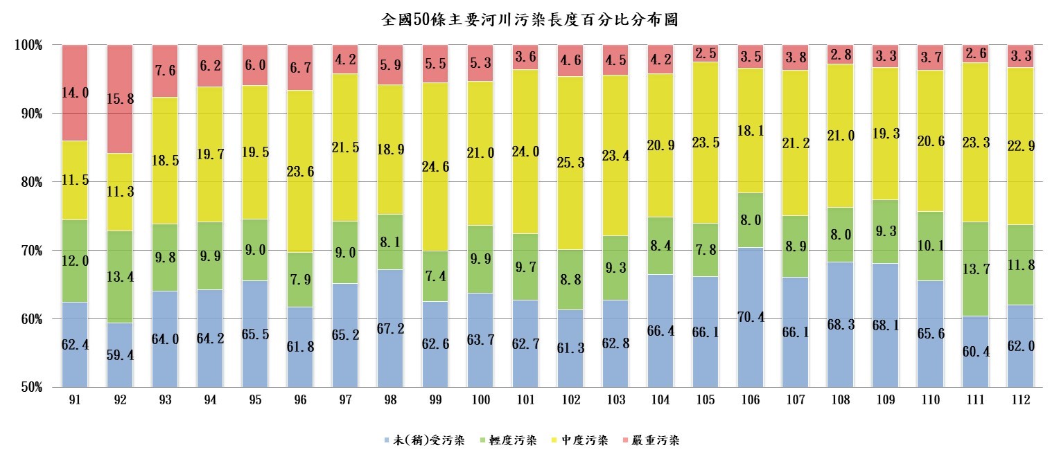 圖1、全國50條重要河川嚴重污染長度百分比