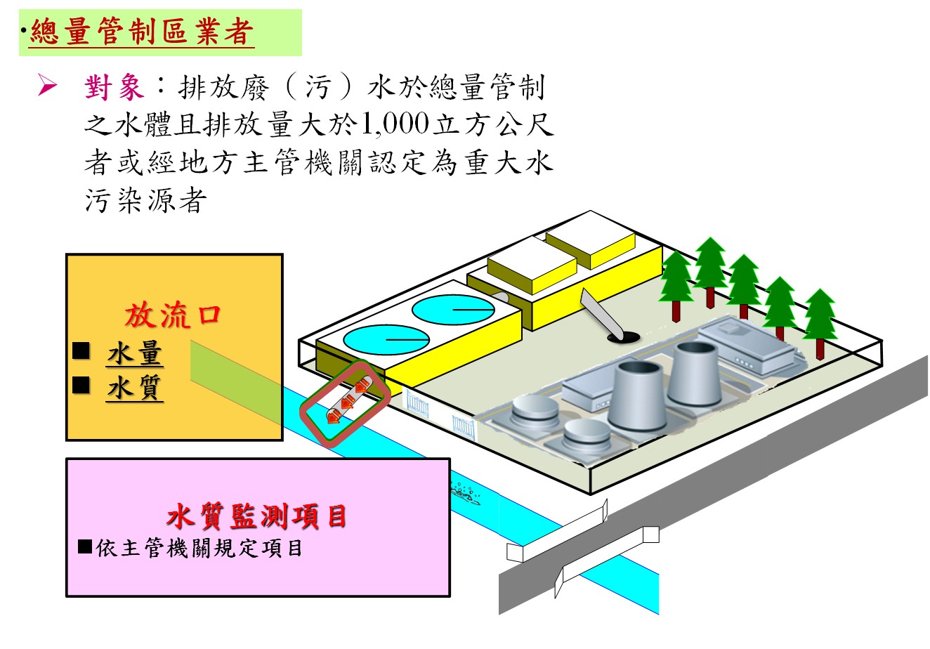 總量管制區廢（污）水排放量大於1,000公噸業者設置規定