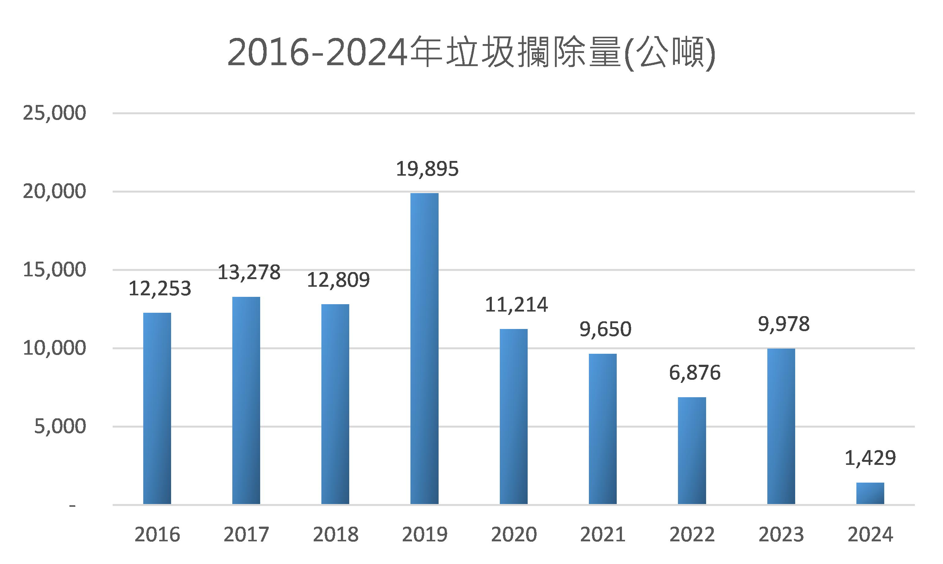 2016-2024年垃圾攔除量