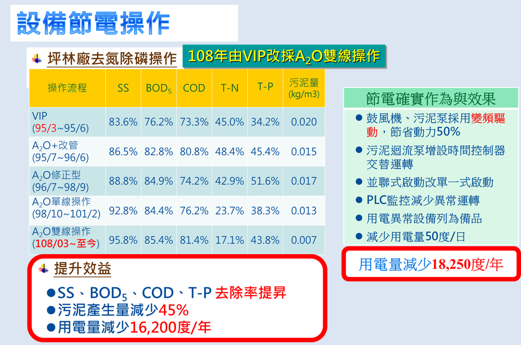 節電設備操作