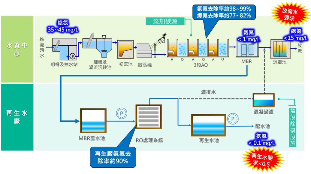 廢水處理程序