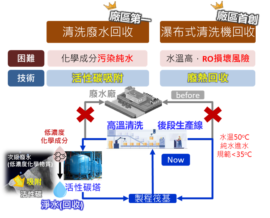 廢水回收再利用