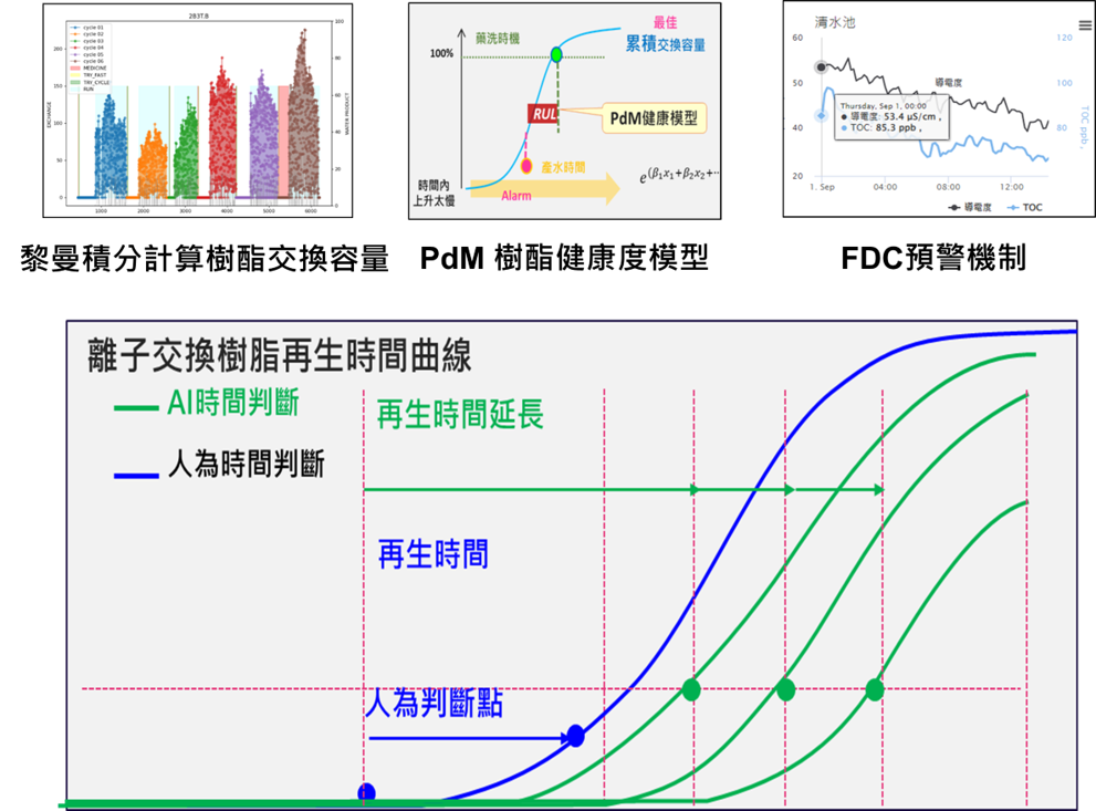 導入AI智能，提升效能