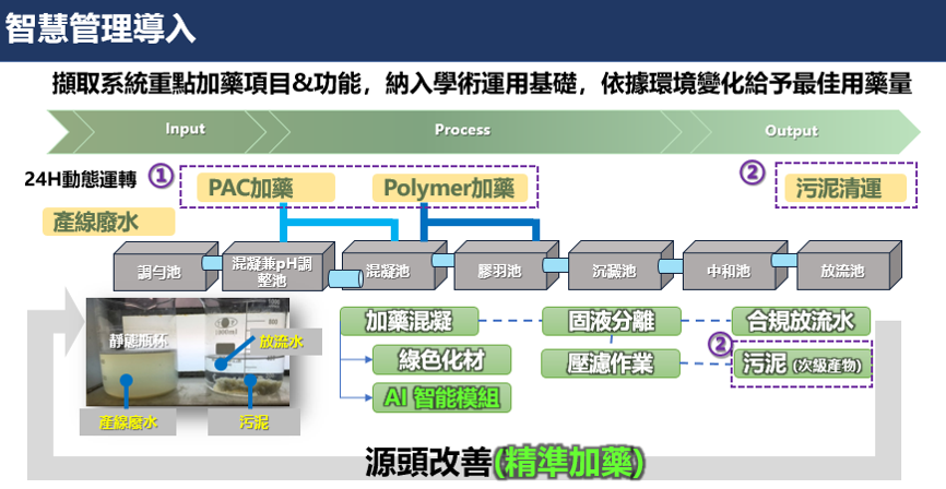 AI智能與模組學習