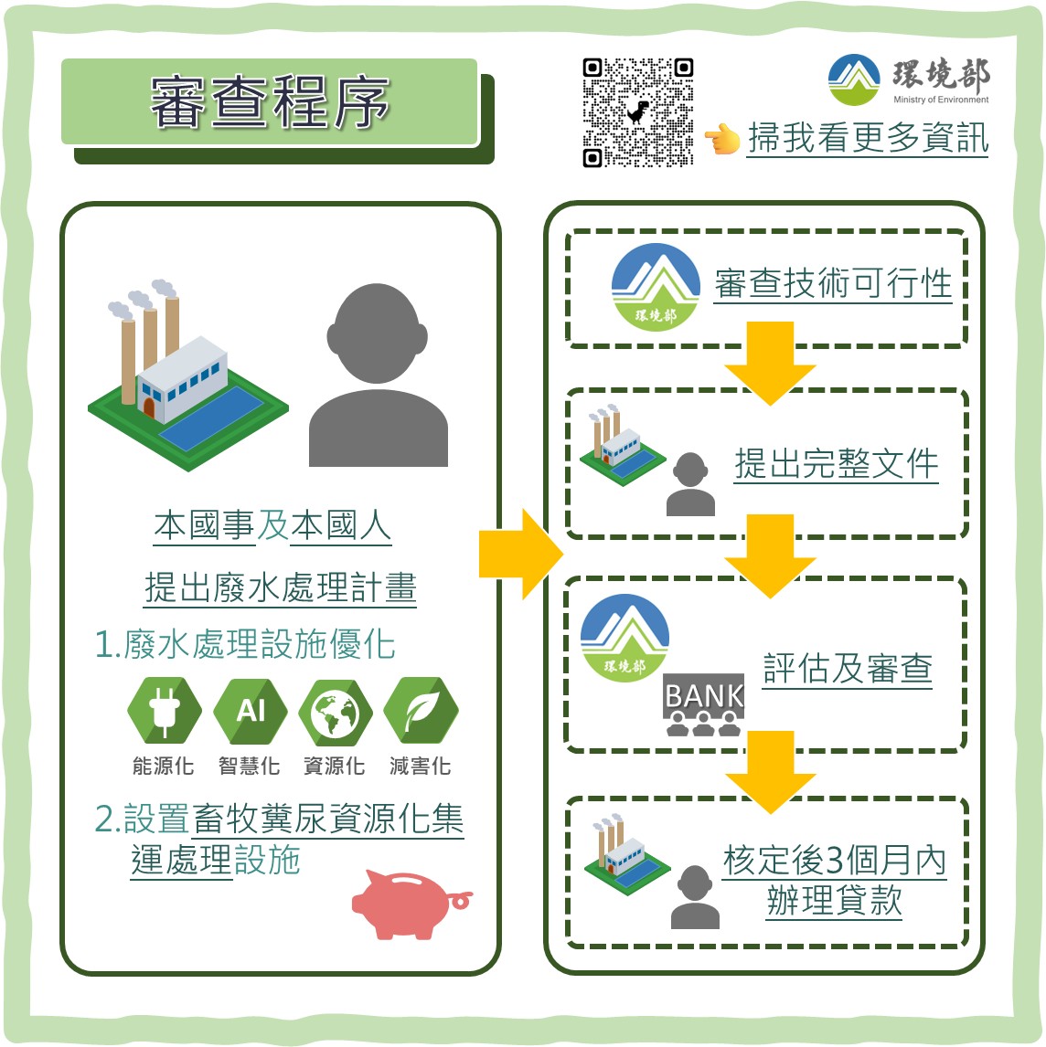 信用保證專案審核流程