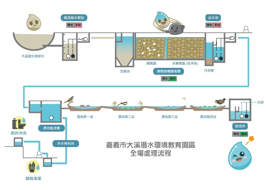 處理流程圖
