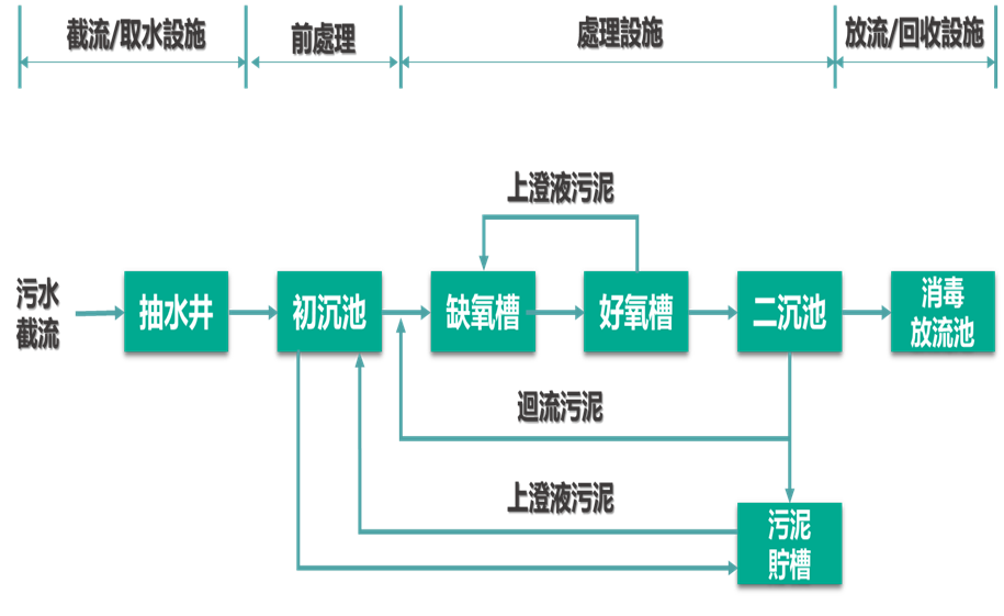 處理流程圖