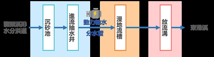 處理流程