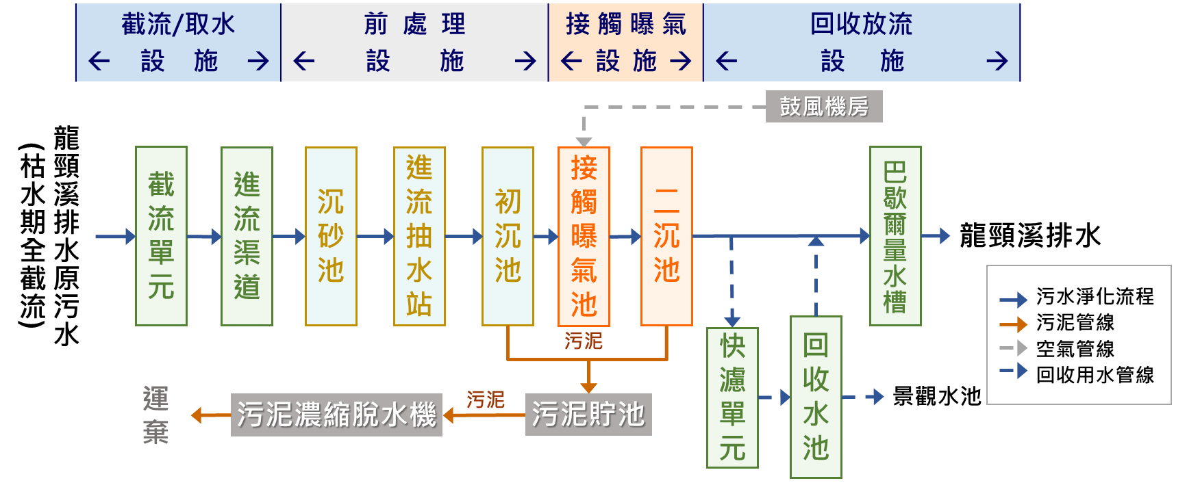處理流程圖