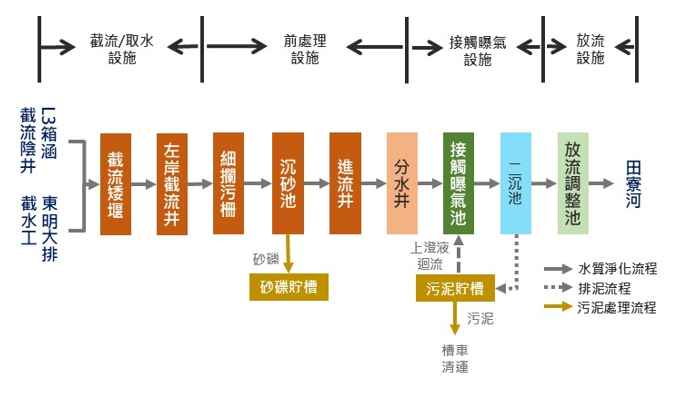 處理流程圖