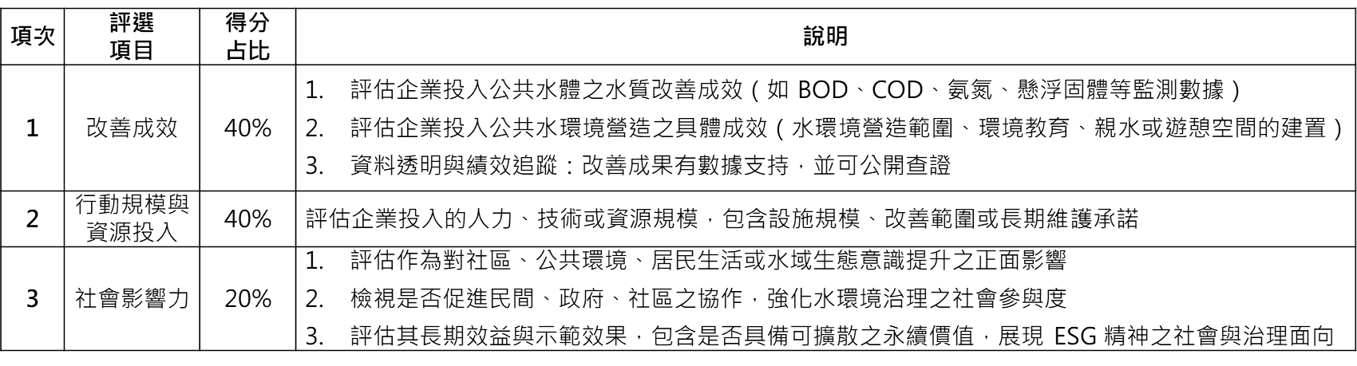淨水永續-水環境復育獎_評選指標