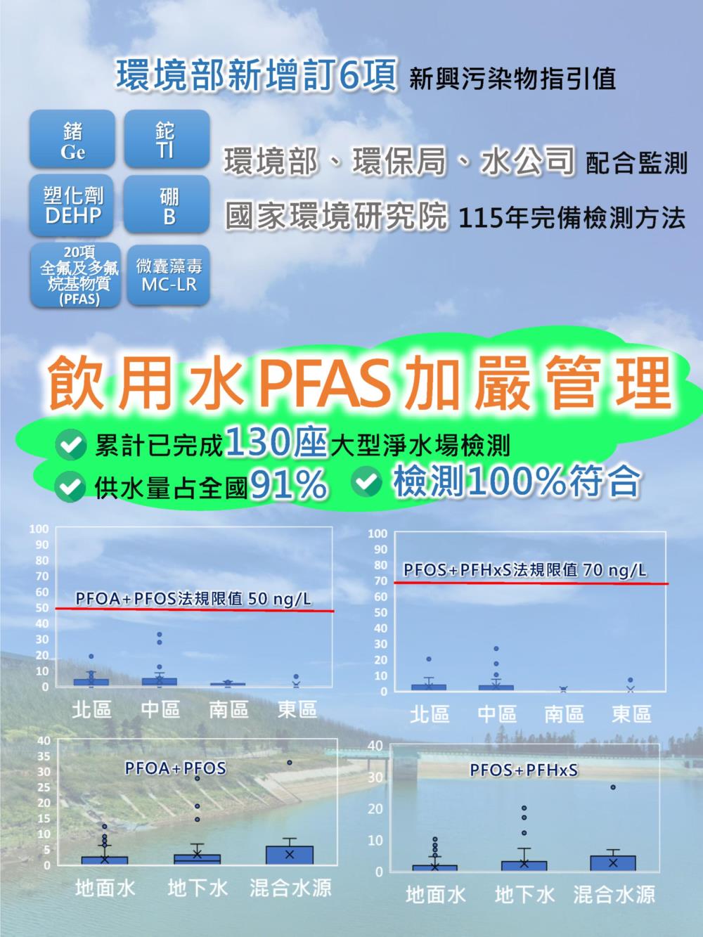 飲用水增訂6項新興污染物指引值