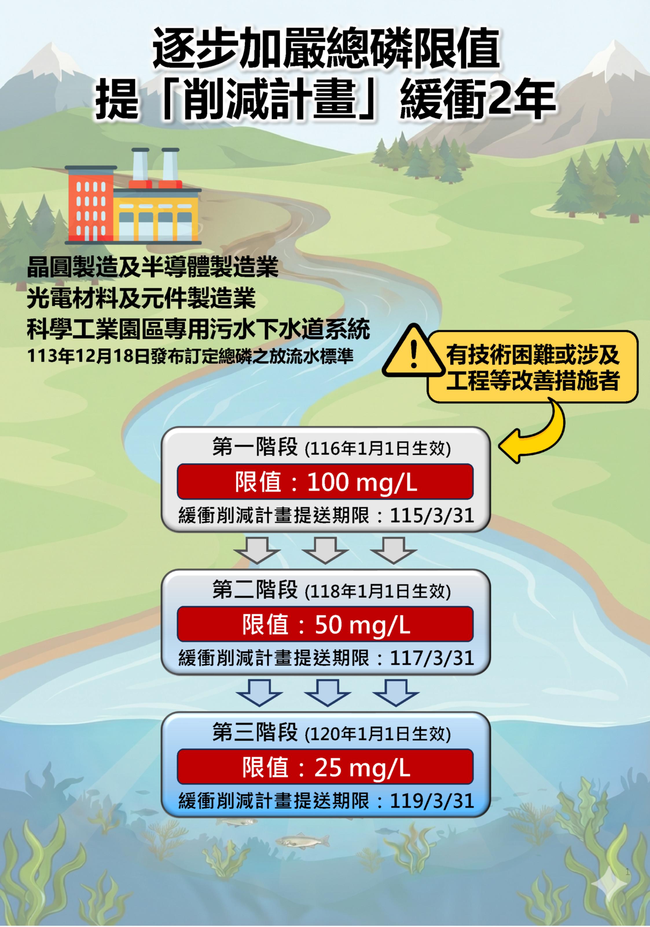 逐步加嚴總磷限值