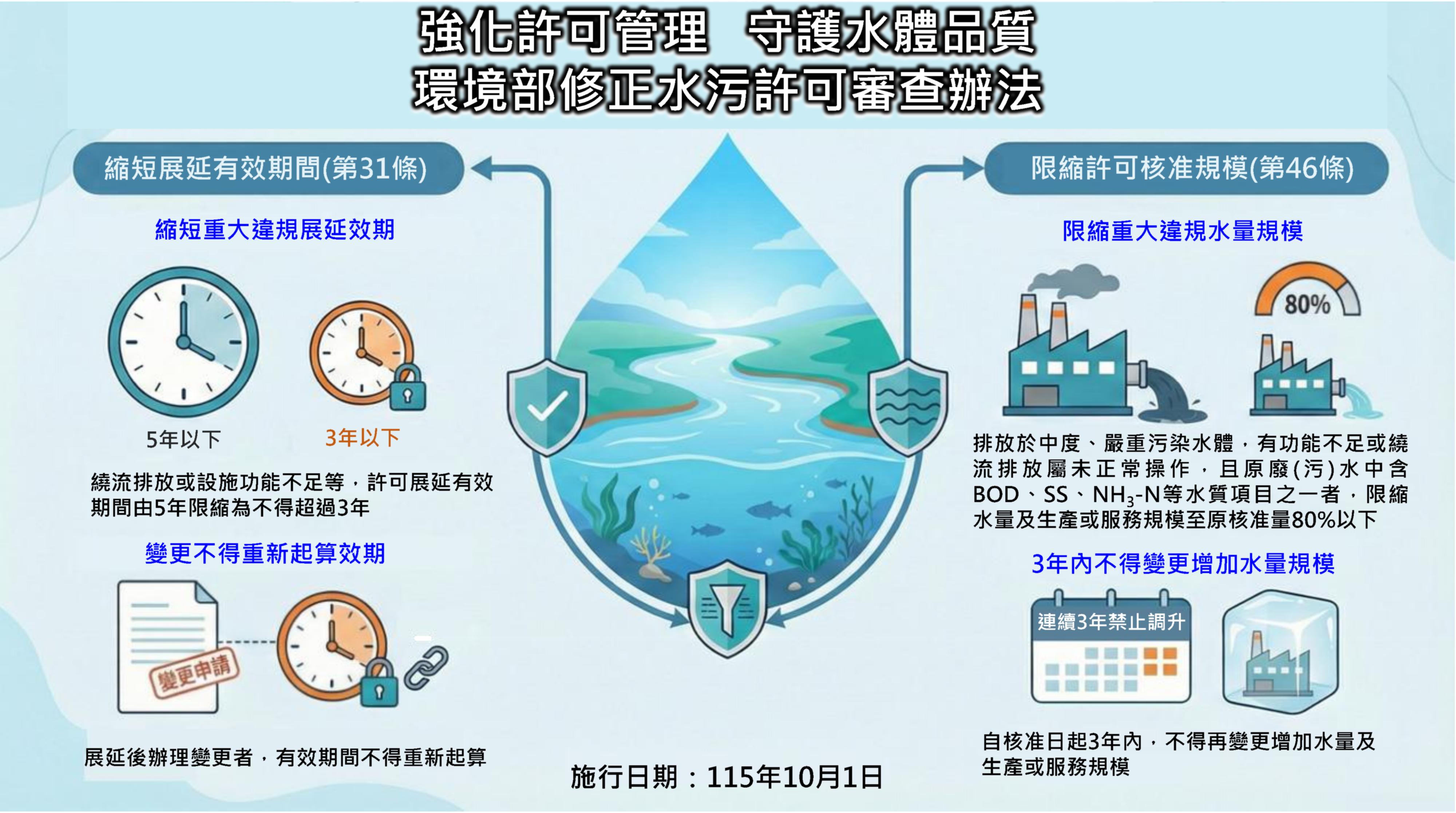 修正水污許可審查辦法