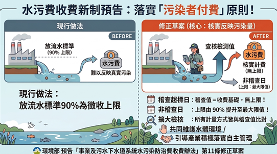 水污費收費辦法第11條修正草案