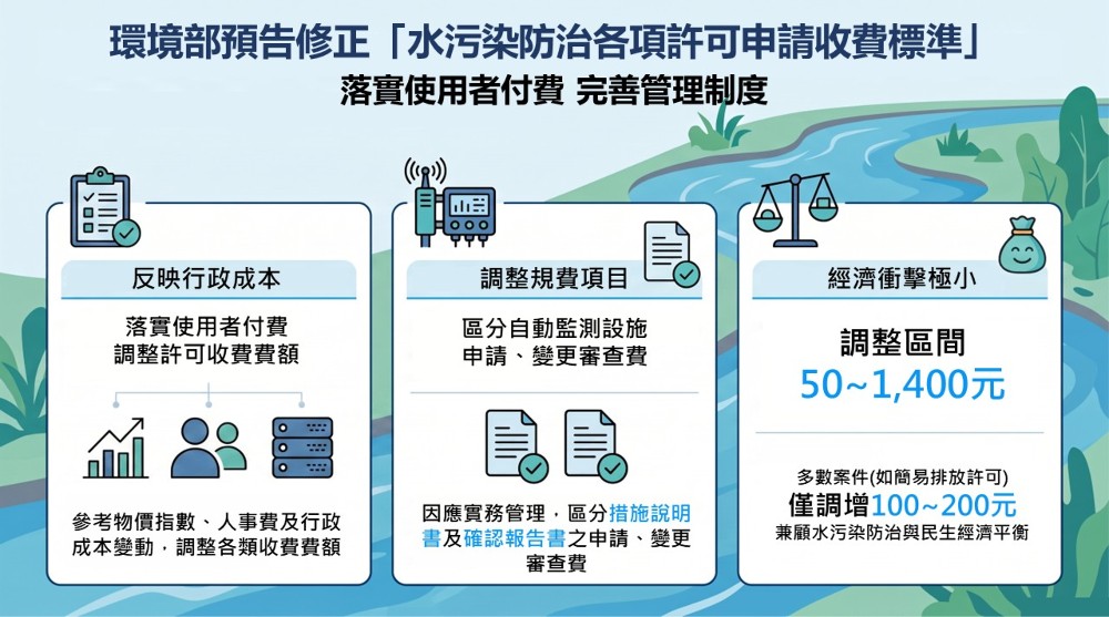 環境部預告修正「水污染防治各項許可申請收費標準」