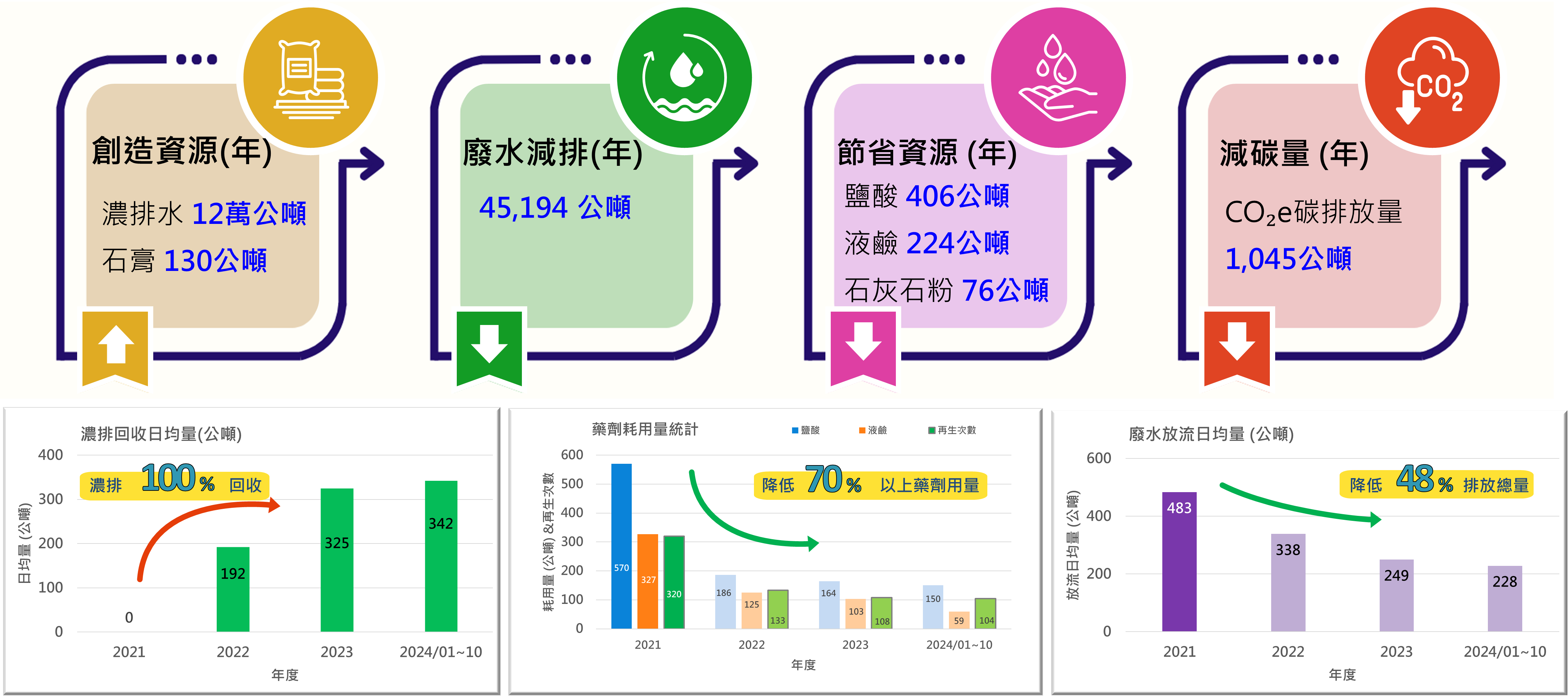 創造能源、降低碳排，達到永續循環