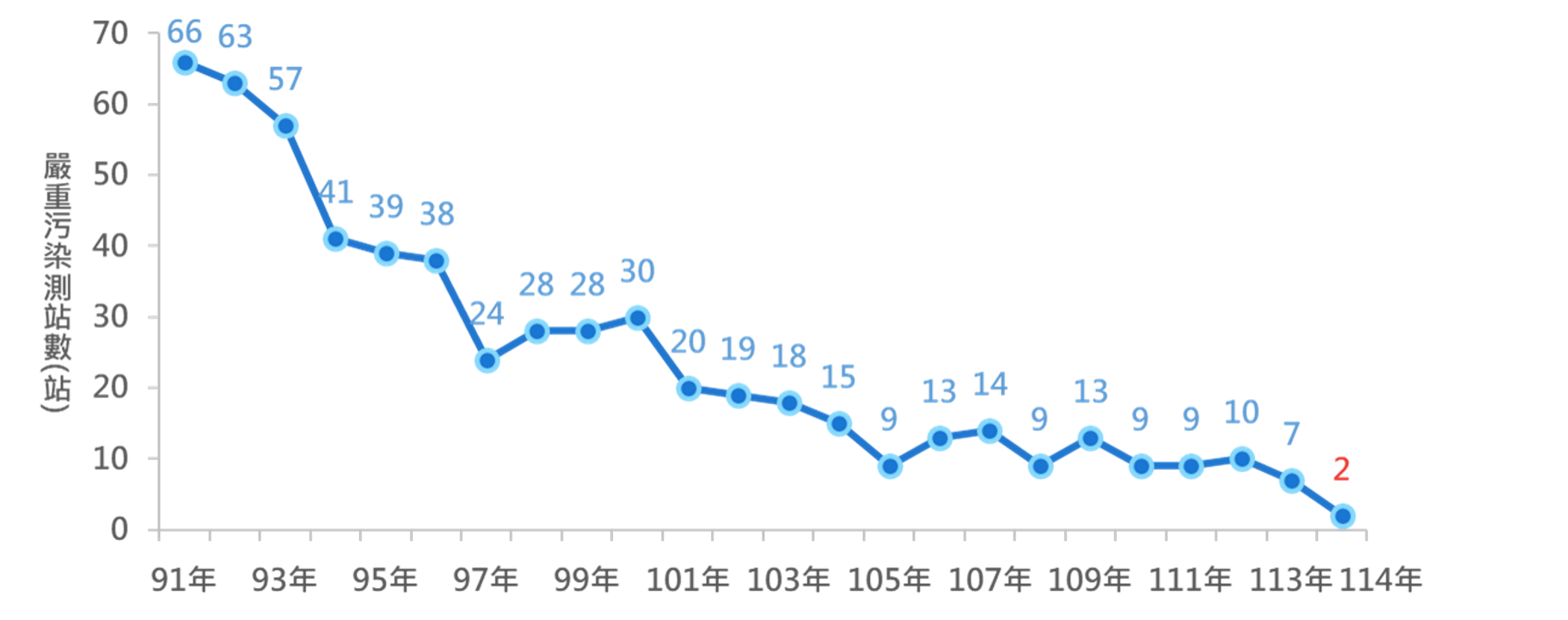 重要河川91年至114年河川嚴重污染測站數變化圖