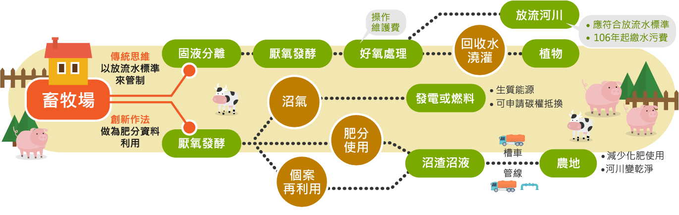 畜牧糞尿資源化三大途徑