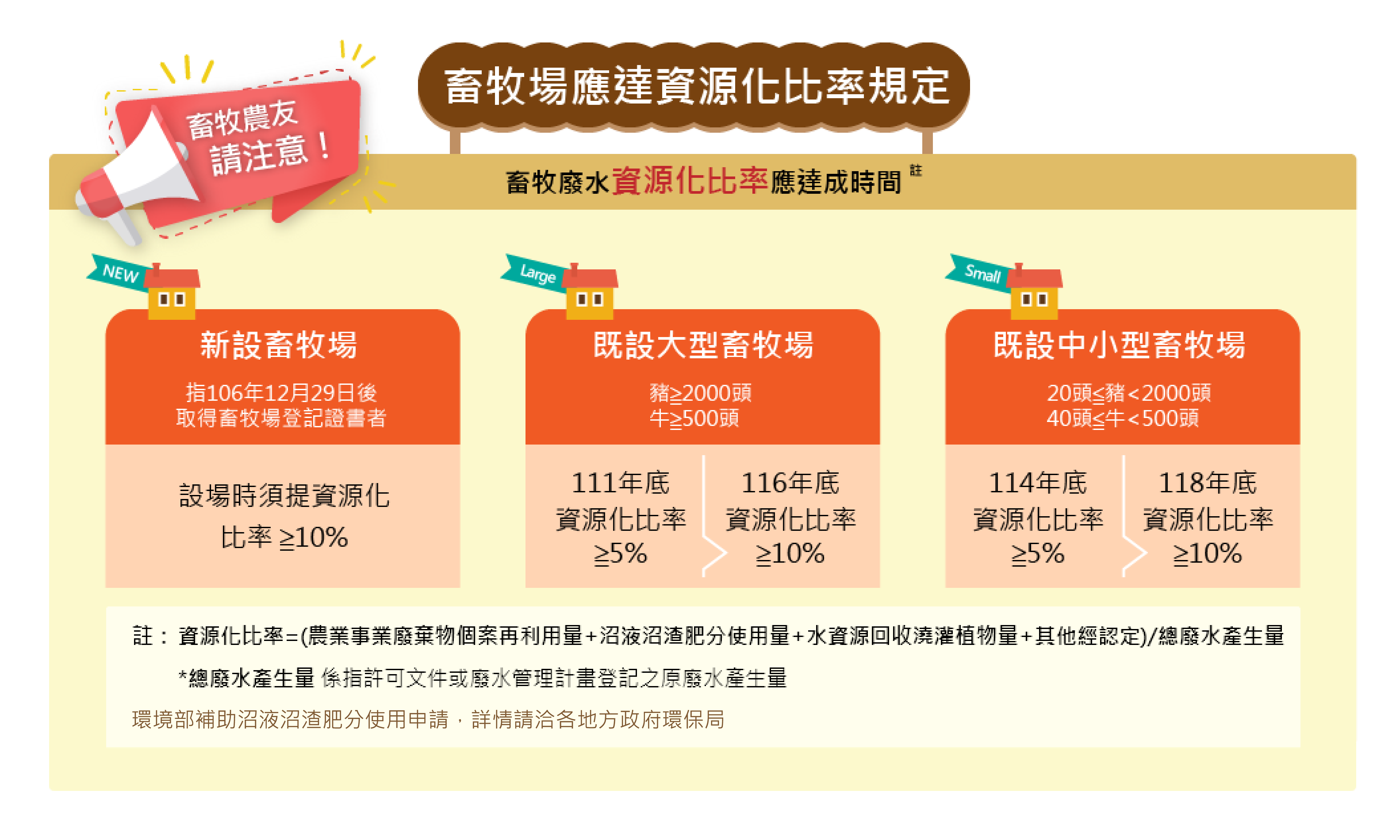 畜牧場資源化比率規定