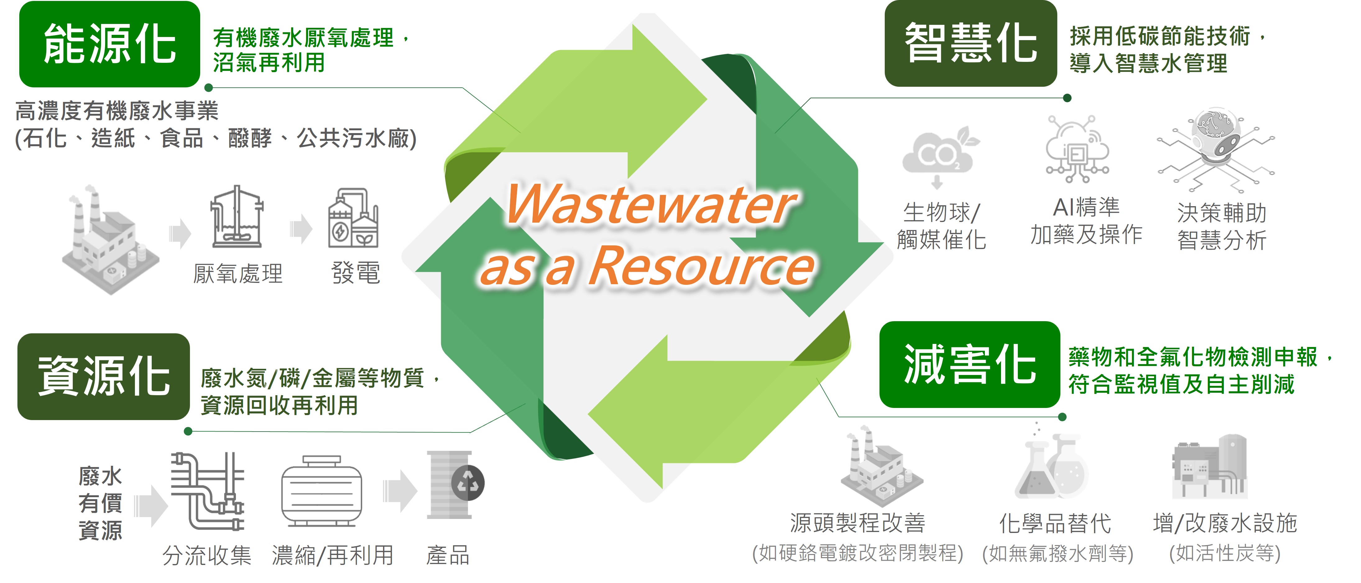 廢水處理綠色轉型-四大發展方向
