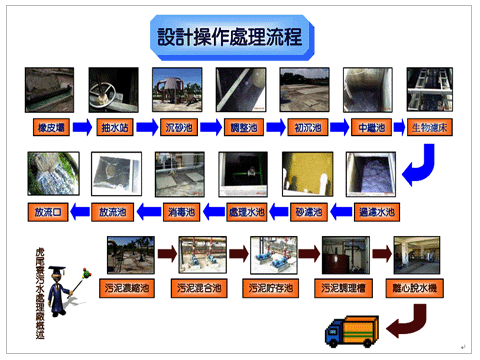 處理流程圖