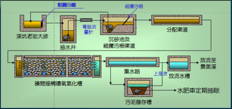 處理流程圖