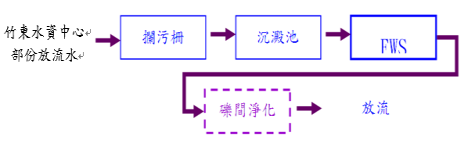 處理流程圖