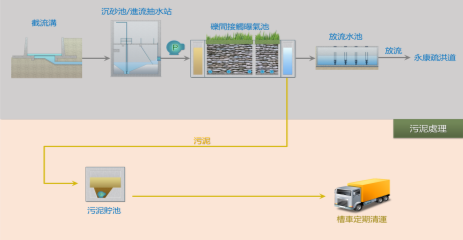 處理流程圖