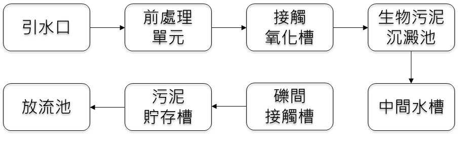 處理流程圖