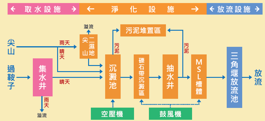 處理流程圖