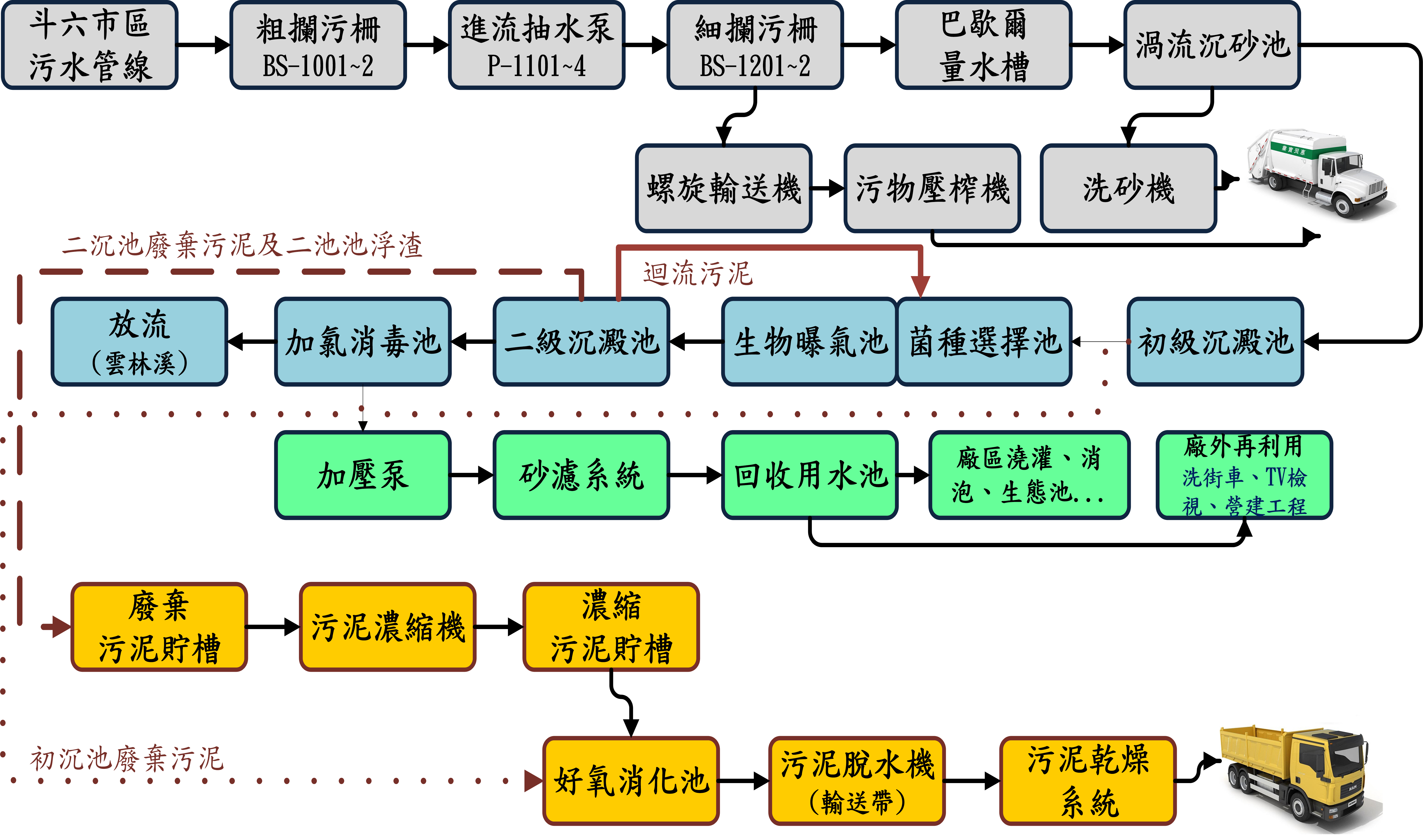 處理流程圖