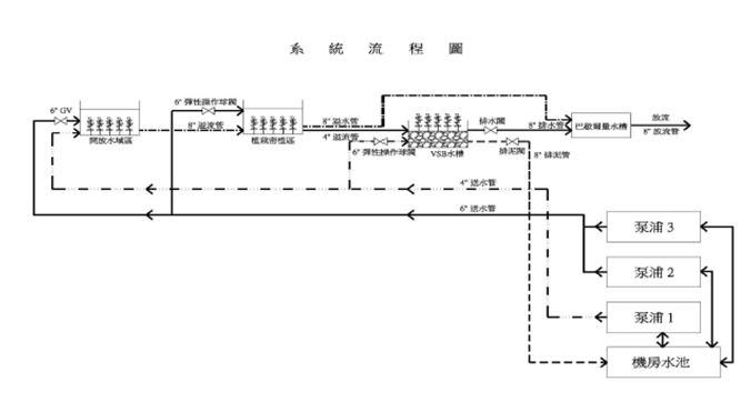 處理流程圖