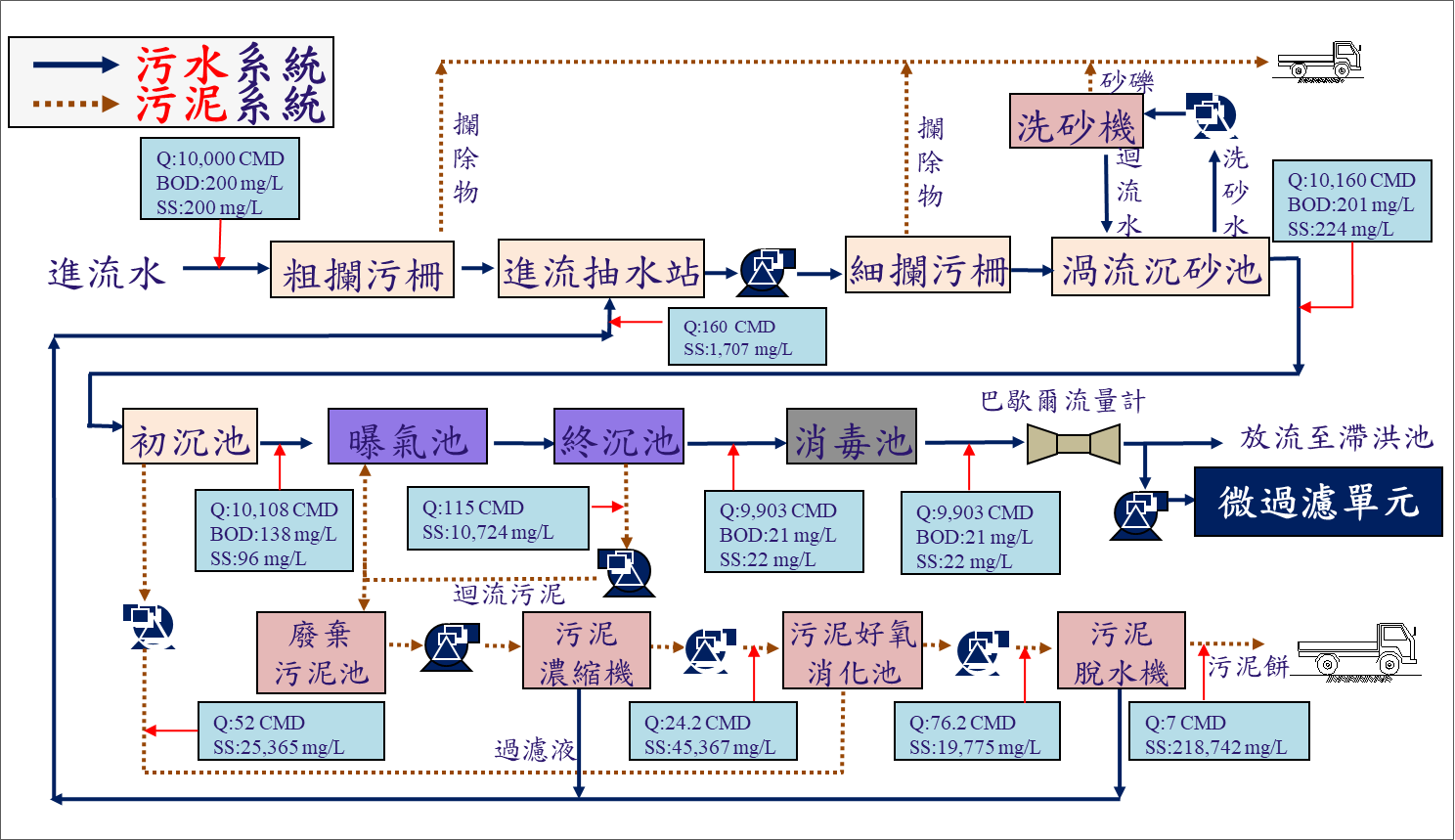 處理流程圖