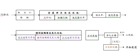 處理流程圖