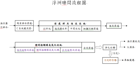 處理流程圖